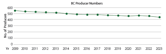 BC Producer Numbers