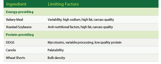 Figure 2: Limiting Factors For Use of Common Feed Ingredients