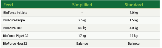Table 1: Simplified vs. Standard Feed Budget