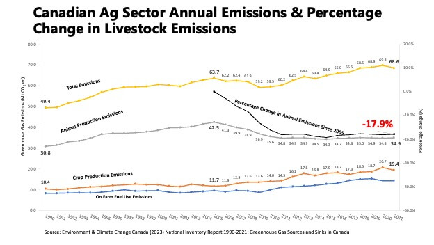 Figure 1: Canadian Ag Sector Annual Emissions & Percentage Change in Livestock Emissions