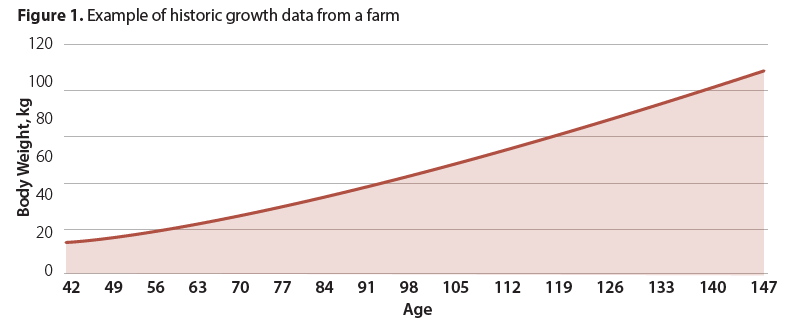 Figure 1. Example of historic growth data from a farm