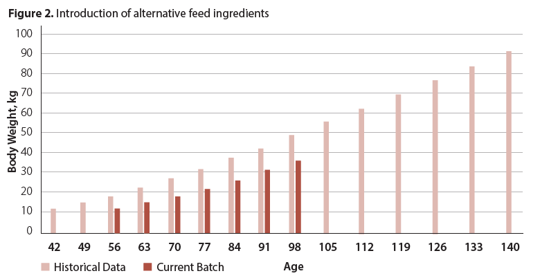 Figure 2. Introduction of alternative feed ingredients