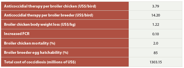 Table 1: Cost of subclinical coccidiosis.