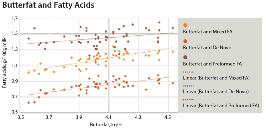 Butterfat and Fatty Acids table