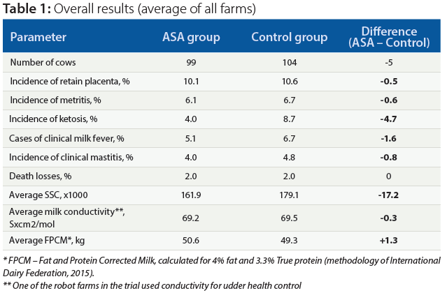 Table 1: Overall results (average of all farms)