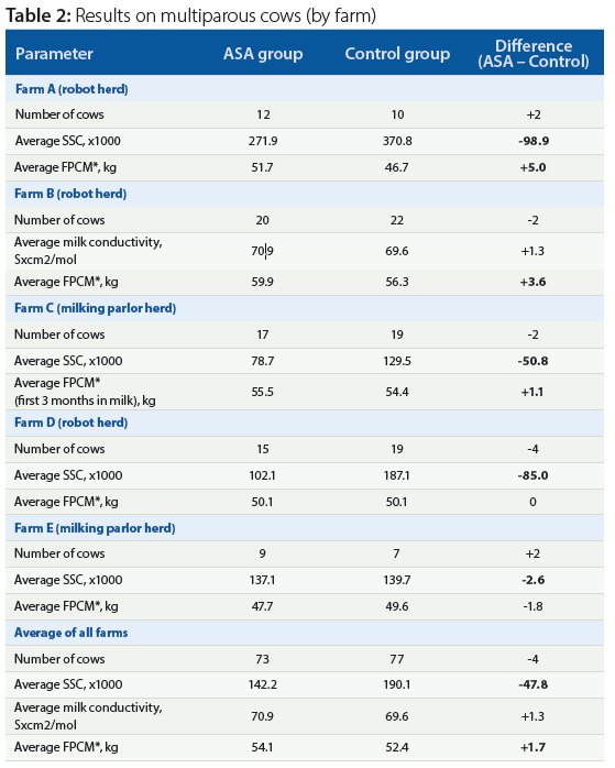 Table 2: Results on multiparous cows (by farm)