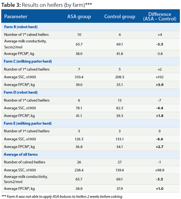 Table 3: Results on heifers (by farm)